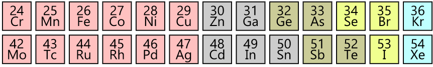 periodic table – Skeleton At The Feast